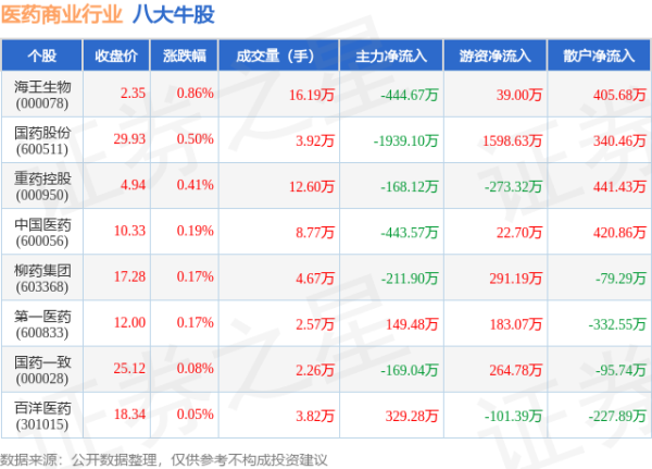 配资炒股网址 5月14日医药商业行业八大牛股一览